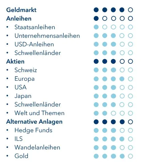 Taktische Positionierung