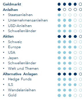 Portfoliopositionierung Januar 2022