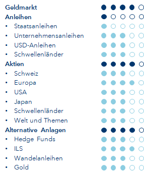 Portfoliopositionierung Januar 2022