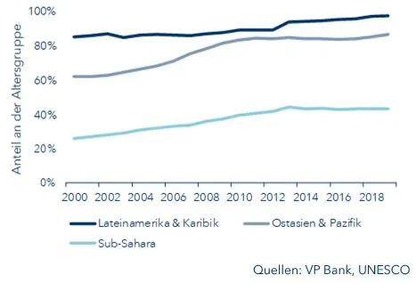 Einschreibungen an weiterführenden Schulen nach Regionen