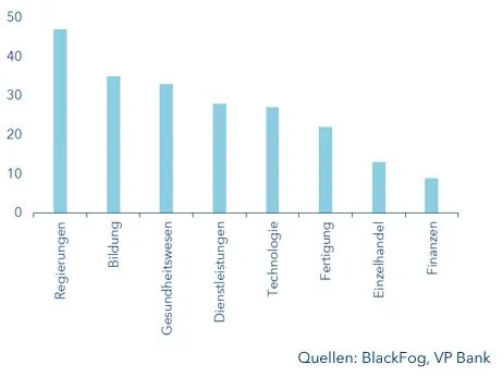 Anzahl globaler Ransomware Angriffe nach Sektoren  (Stand: November 2021) 