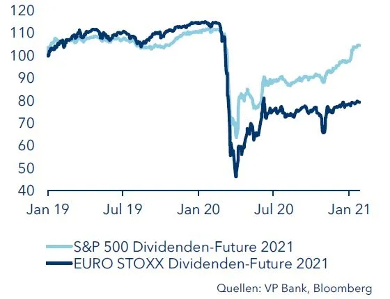 Divergierende Dividendenerwartungen