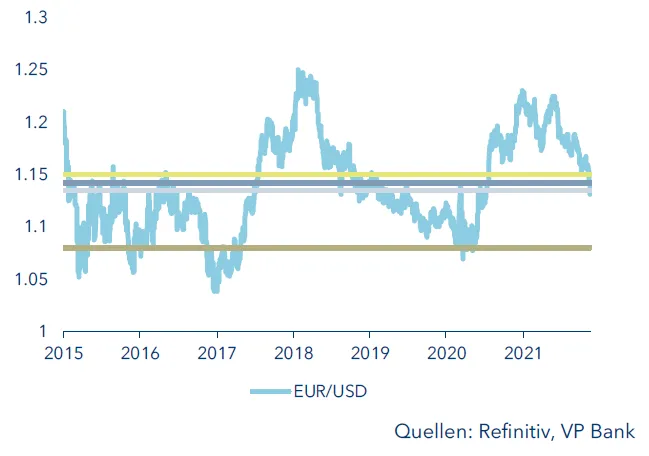 EUR USD
