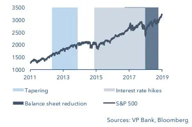 S&P500 and monetary policy