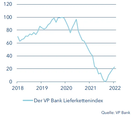 Der VP Bank Lieferkettenindex