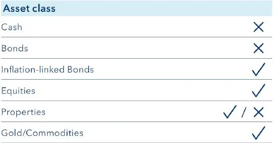 Investments protected against inflation