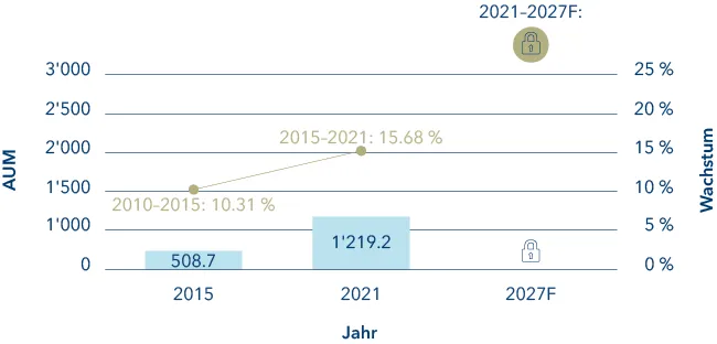 Verwaltetes globales Vermögen in Private Debt (Mrd. USD und Wachstumsrate), Quelle: Preqin Verwaltetes globales Vermögen in Private Debt (Mrd. USD und Wachstumsrate), Quelle: Preqin