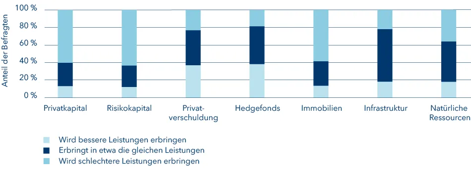 Erwartungen von Investoren hinsichtlich der Performance ihrer Investmentportfolios in den nächsten 12 Monaten im Vergleich mit den vorangegangenen 12 Monaten, Quelle: Preqin Alternative Investments im Jahr 2022