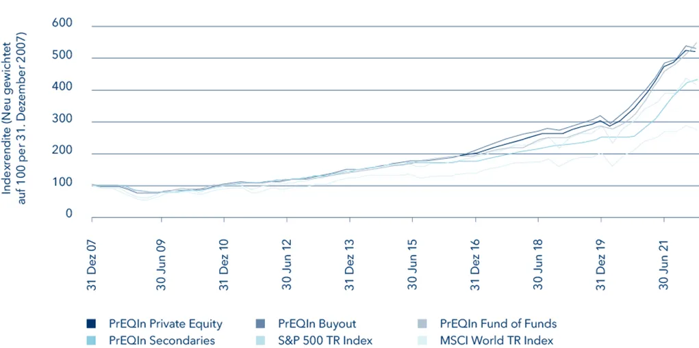PrEQIn-Index: Private-Equity-Strategien im Vergleich zu den öffentlichen Märkten, Quelle: Preqin Private Equity