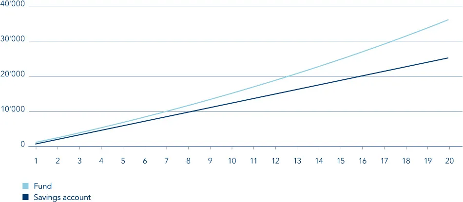 Wealth creation for an investment fund savings plan