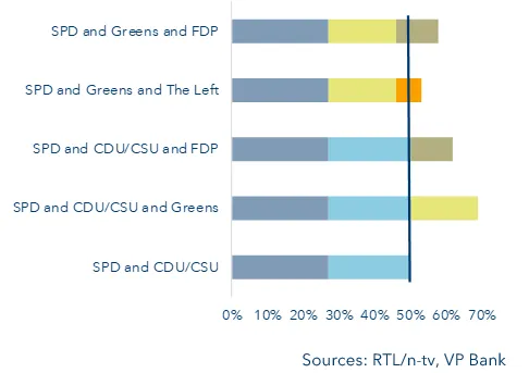 Possible coalition options
