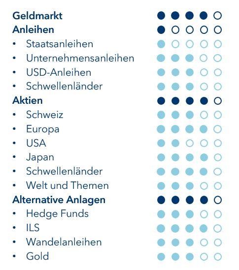 Taktische Positionierung