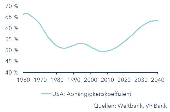 USA Abhängigkeitskoeffizient