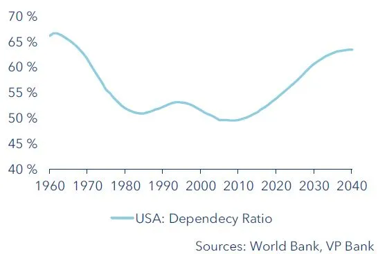 US dependency ratio