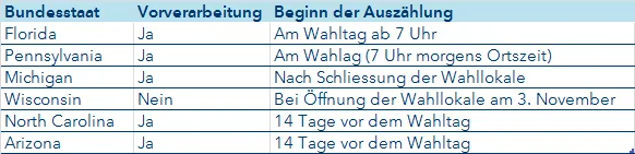 Auszählungsbestimmungen Swing States