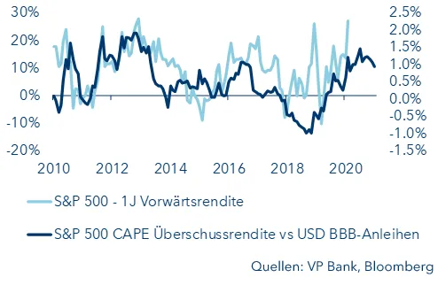 Inflationsbereinigte Gewinnrendite im Vergleich zu US-Unternehmensanleihen 