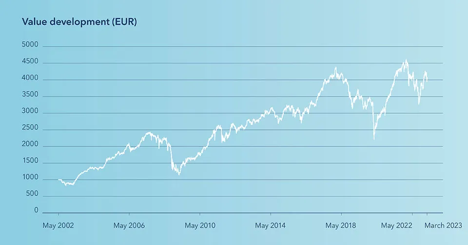 Value development in EUR