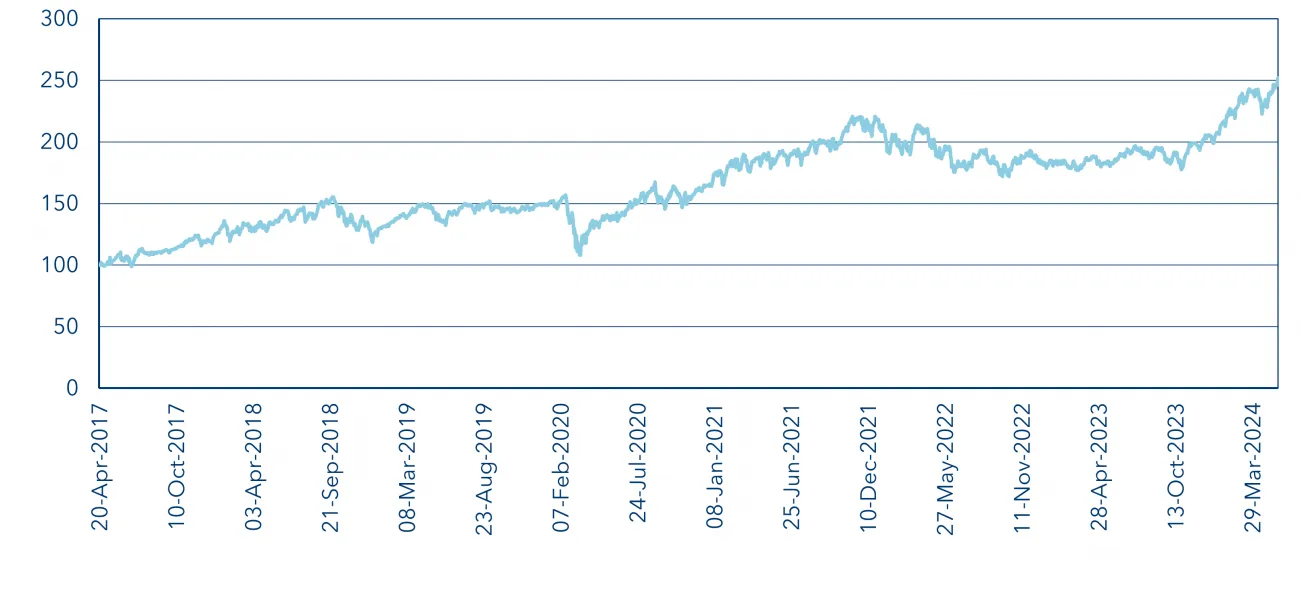 grafik-3-performance