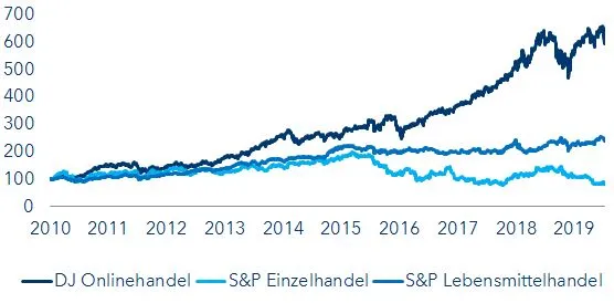 Online schlägt Offline (Chart)