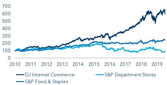 Online beats Offline (chart)