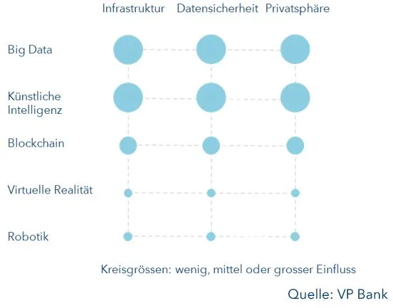 Einfluss der fünf Schlüsseltechnologien