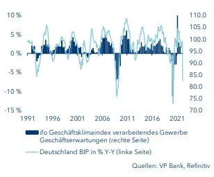 ifo-Geschäftserwartungen für das verarbeitende Gewerbe und BIP