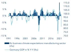 ifo business expectations for the manufacturing sector versus GDP
