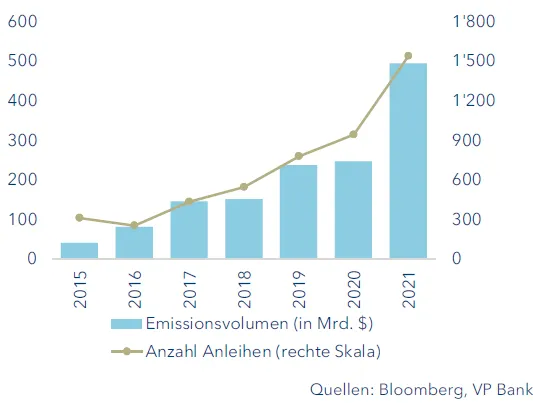 Entwicklung Green Bonds