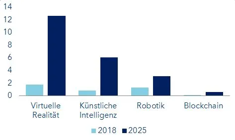 Technologieausgaben im Bildungswesen