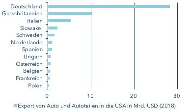 Exports of cars and car parts from EU countries to the USA