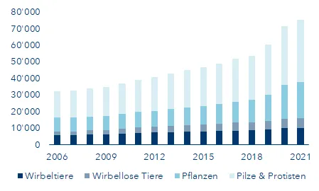 Anzahl gefährdete Spezies