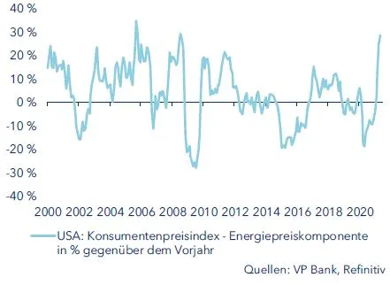 Höhere Energiepreise