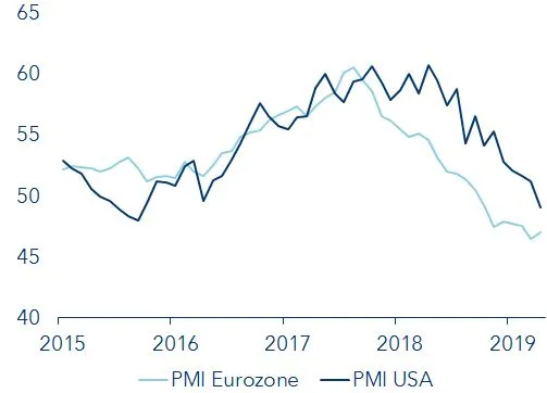 Purchasing Managers Indices USA und Eurozone