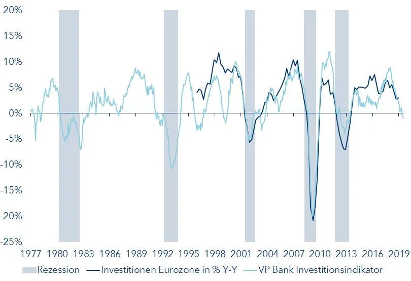 VP Bank Investitionsindikator