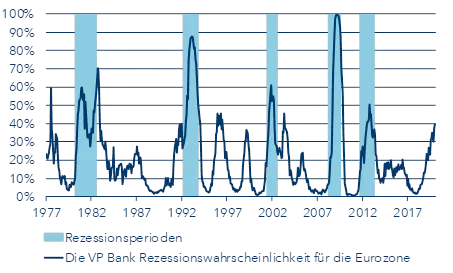 Rezessionswahrscheinlichkeit für die Eurozone