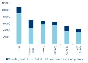 Per capita healthcare expenditures per annum (2019)