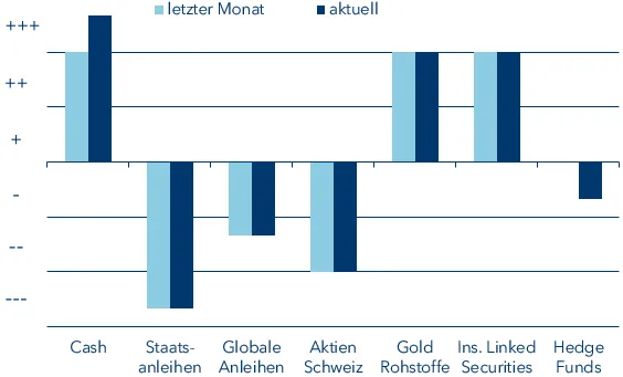 Taktische Abweichungen