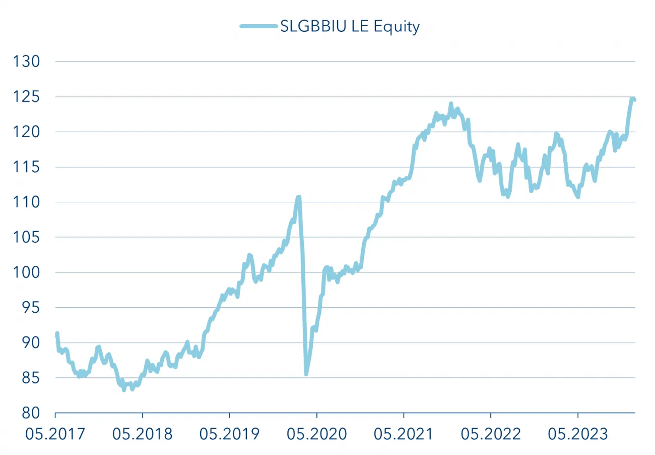 Price performance USD