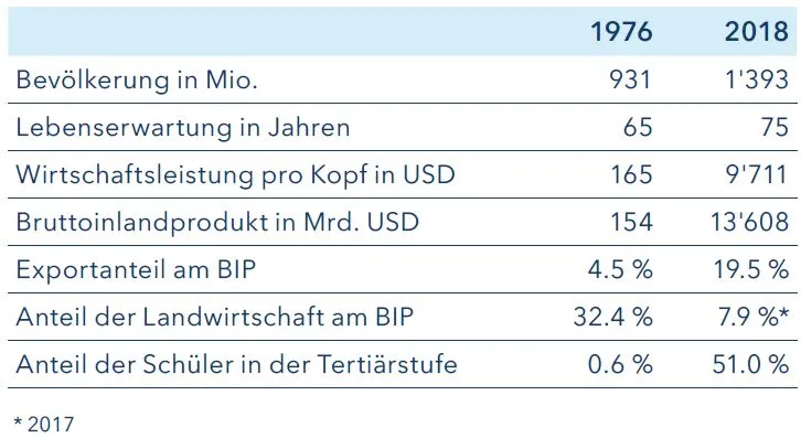 Tabelle - Veränderungen seit dem Tod Maos