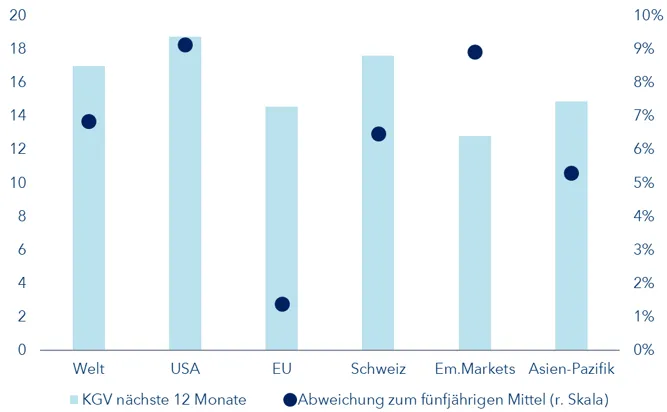 Bewertung Aktienmarkt Europa
