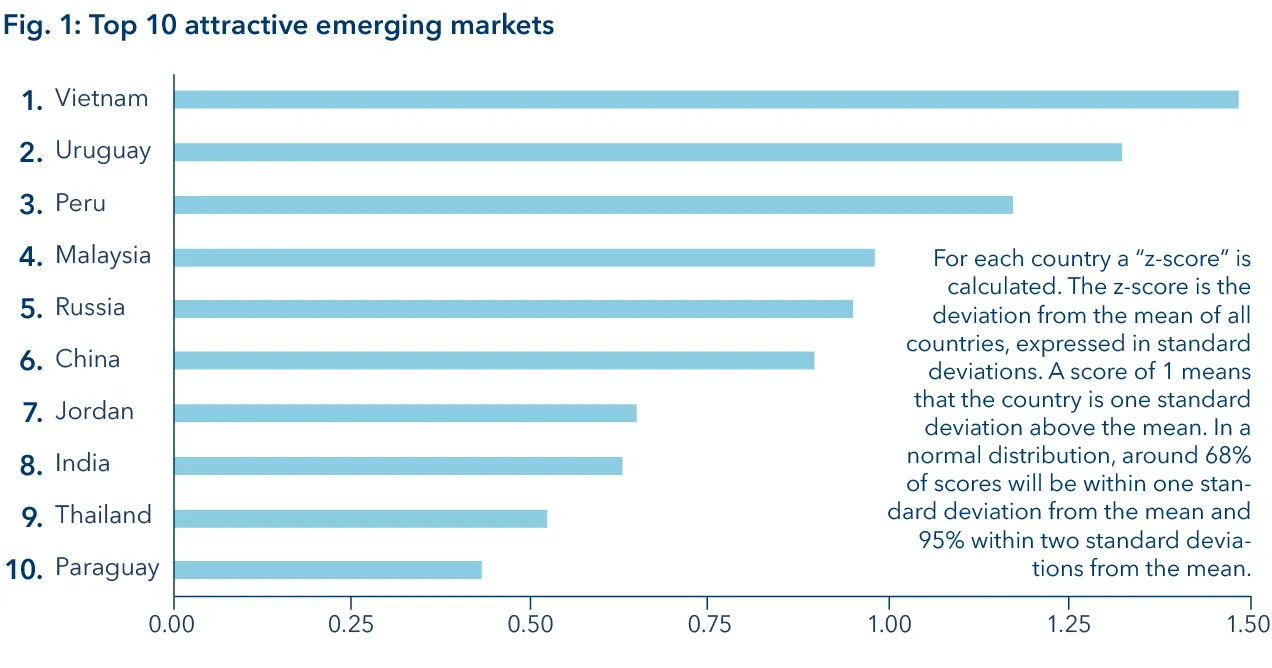 Top 10 countries in the ranking