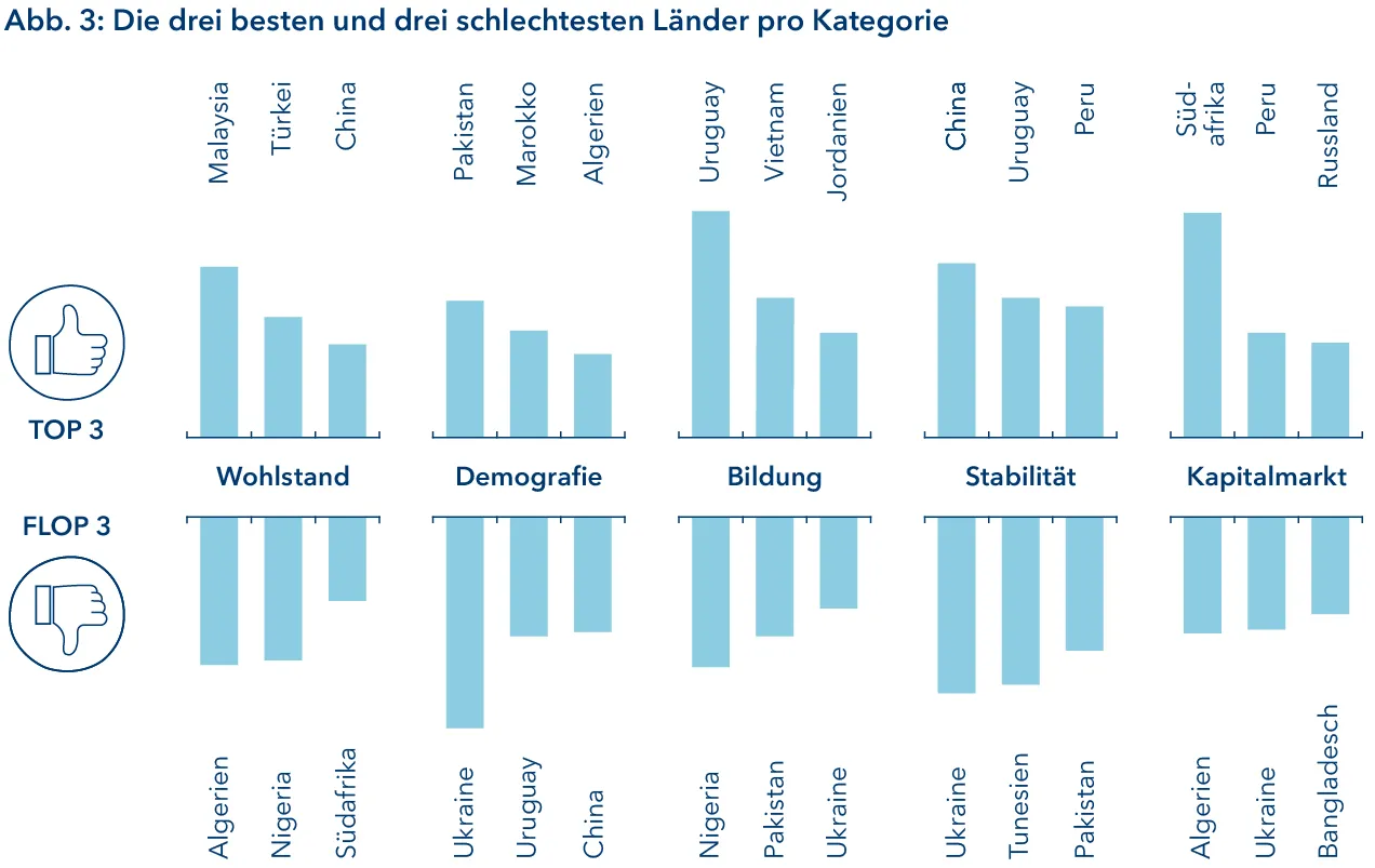 Top 3 und Flop 3 in allen Kriterien