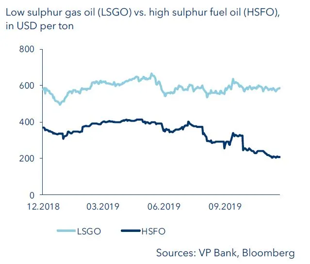 Low sulphur gas oil (LSGO) vs. high sulphur fuel oil (HSFO), in USD per ton