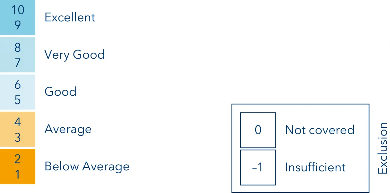 VP Bank Sustainability Score
