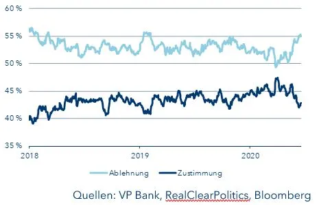 Zufriedenheit mit dem US-Präsidenten