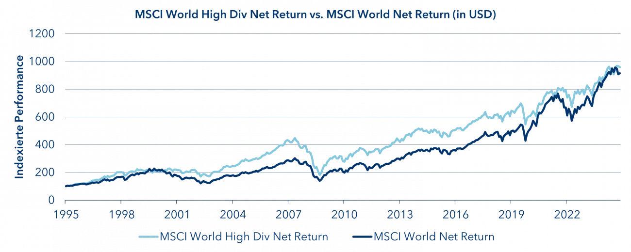 MSCI World High Div Net Return