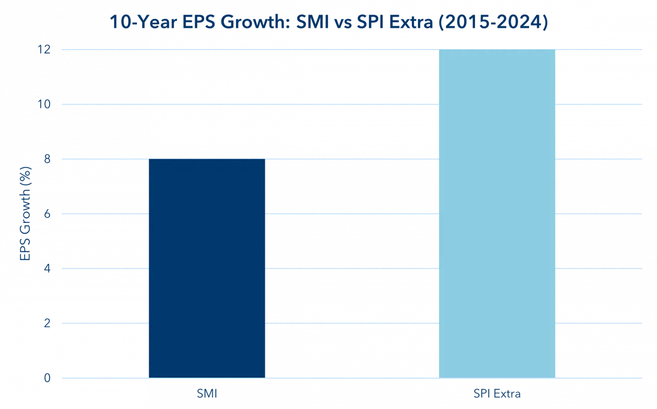 10-year eps growth