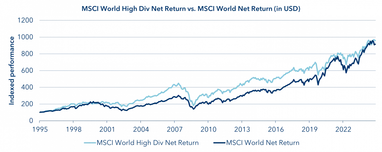 MSCI World High Div Net Return