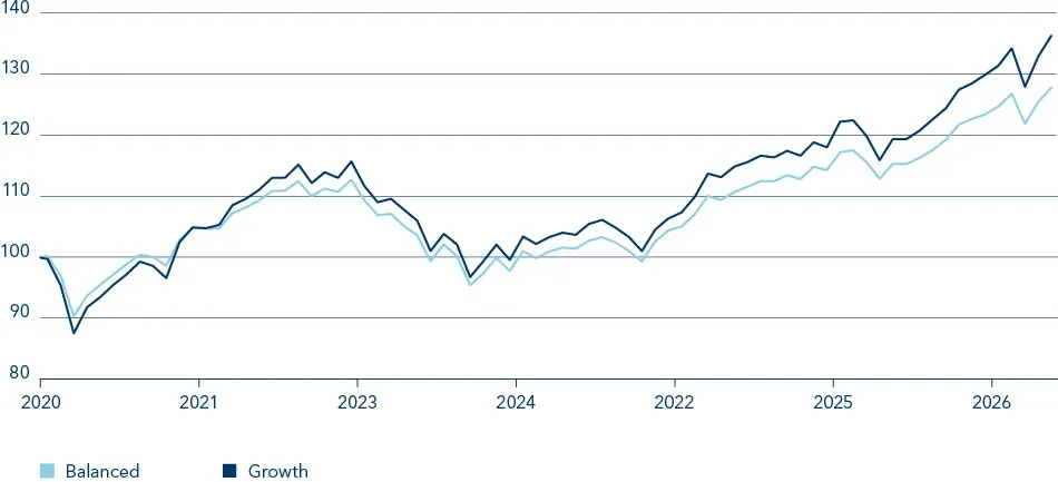 Chart Performance Mandate