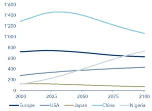 Population trends in selected regions (in millions)